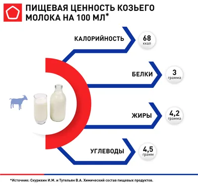 Польза молока | ВКонтакте