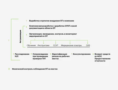 Обучающий проект «Охрана труда на предприятии»