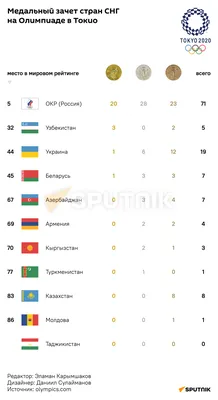 Россия побила свой рекорд по количеству олимпийских медалей - РИА Новости  Крым, 02.08.2021