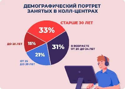 Проблемы со слухом у оператора колл центра