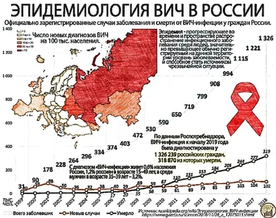 Путин считает, что в Самарской области должны обратить внимание на борьбу с  ВИЧ-инфекцией