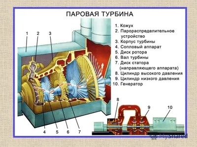 Паровая турбина | Купить паровую турбину с генератором по цене производителя