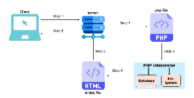 A detailed guide on PHP Web Development | BrowserStack