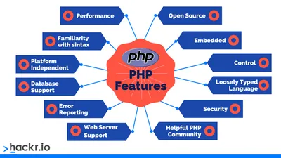 What Is PHP? Learning All About the Scripting Language