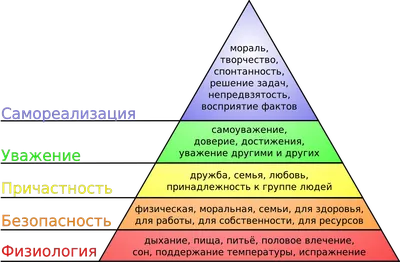 Пирамида потребностей Маслоу - Психологос