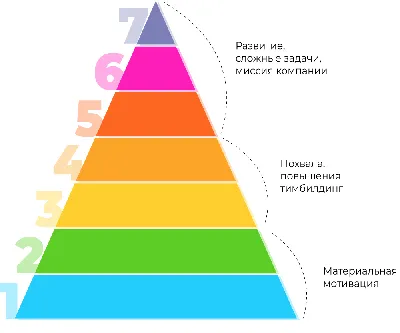 Пирамида Маслоу - насколько актуальна сейчас? | Моя Россия | Дзен