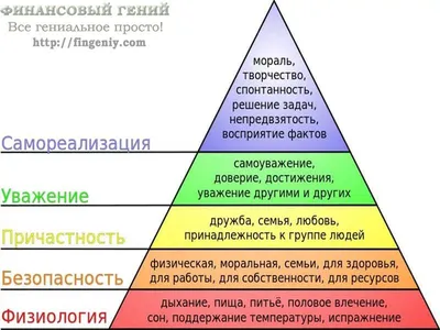 Пирамида Маслоу: как использовать популярную теорию мотивации