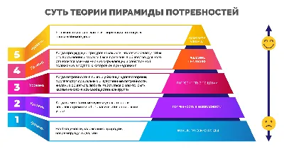 Пирамида Маслоу в психологии — что это простыми словами: что находится на  ее вершине и сколько основных потребностей человека выделяется