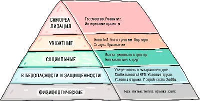 Пирамида потребностей по Маслоу | СБ Про Бизнес | Дзен