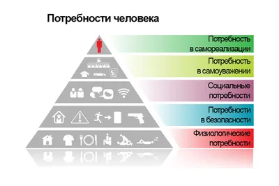 Пирамида Маслоу: насколько мы сейчас удовлетворяем свои потребности?