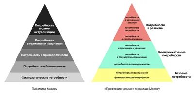 Пирамида Потребностей Маслоу — стоковая векторная графика и другие  изображения на тему Иерархия - Иерархия, Зависимость, Форма пирамиды -  iStock