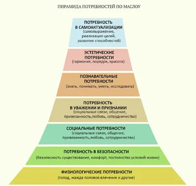 Впервые опубликована «Теория человеческой мотивации» Пирамида потребностей  Маслоу - Знаменательное событие