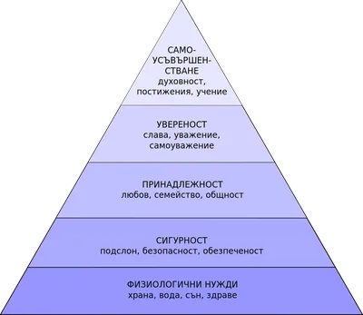 Пирамида Маслоу С 3й Семиуровневой Иерархией Основных Потребностей Человека  В Саморазвитии — стоковая векторная графика и другие изображения на тему  Пирамида - iStock