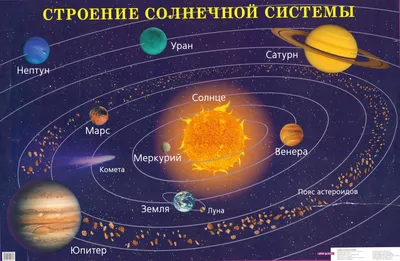 Рисунки карта планет солнечной системы (47 фото) » Картинки, раскраски и  трафареты для всех - Klev.CLUB