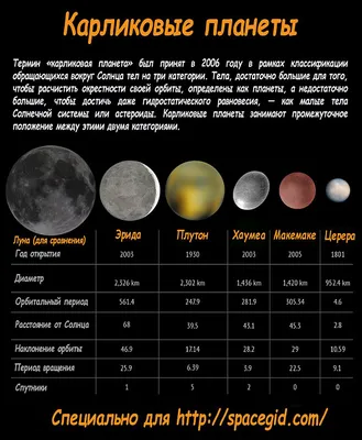Карликовые планеты Солнечной системы – Статьи на сайте Четыре глаза