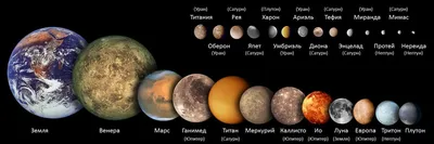 Спутники планет Солнечной системы - Star Mission
