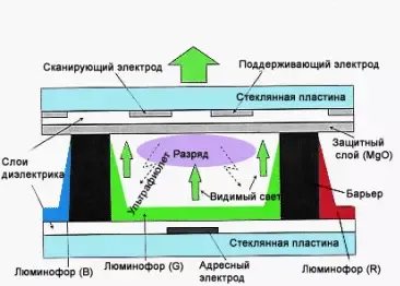 Более подробно про устройство плазменных телевизоров