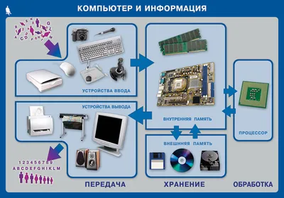 6 класс: Плакат. Компьютер и информация