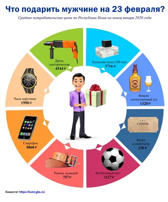 Что подарить мужчине на 23 февраля | Комиинформ