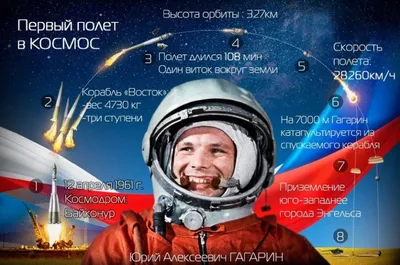 12 апреля 1961 года состоялся первый полёт человека в космос - Российское  историческое общество
