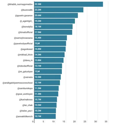 ТОП-30 популярных блогеров. Сколько зарабатывают блогеры в тех или иных  соц. сетях | Пётр Эркишев (ДзеновыйМонстр) | Дзен