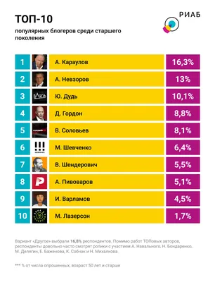 Куда идут российские блогеры — исследование Brand Analytics | Исследования  | Новости | AdIndex.ru