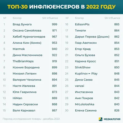 Топ блогеров ВКонтакте 2022