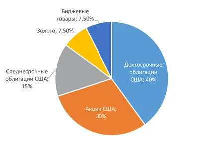 All Weather Portfolio: разбираемся в популярном портфеле Рэя Далио