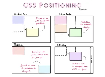 Pratham on X: \"CSS Positioning 🔲 CSS Position Layout is one of the most  intriguing concepts in CSS. But, don't worry, I've got you covered.👇🏻  https://t.co/LzdyU5TTIp\" / X
