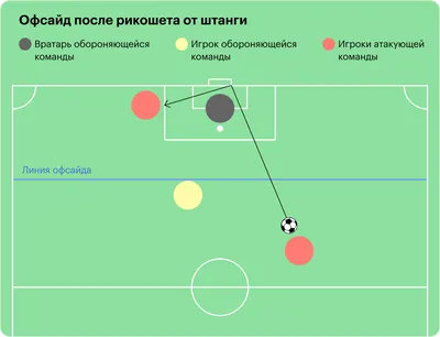 Основные правила игры в футбол: кратко для новичков | FOOTBOLNO.RU