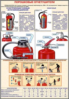 Виды огнетушителей. Правила пользования огнетушителем | 07.02.2024 |  Междуреченский - БезФормата