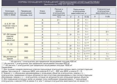 Типы огнетушителей и их применение