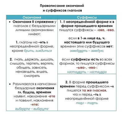 Таблицы по основным правилам из орфографии | ЕГЭ по Русскому языку