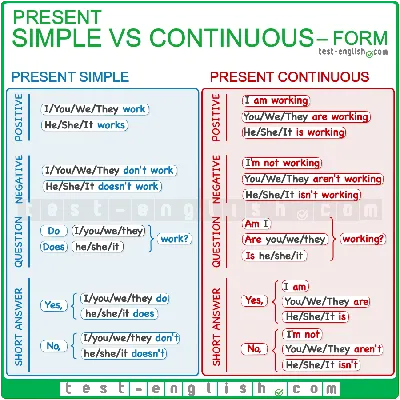 Present Simple vs. Present Continuous | Woodward English