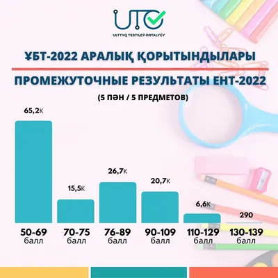 Топ-9 курсов для подготовки к ЕНТ в Шымкенте - Vera.kz | Новости, События,  Происшествия, Истории