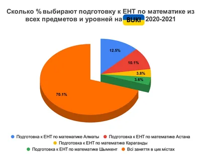 Планируемые изменения в ЕНТ-2024 отменили в Казахстане