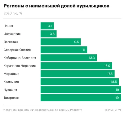 Социологи выяснили, где россияне стали больше курить — РБК