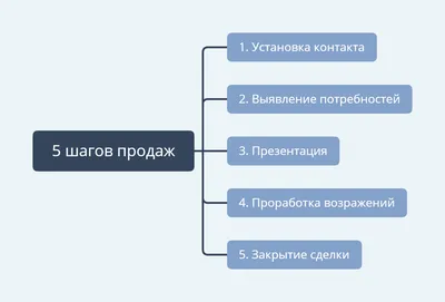 Дистанционные способы продажи товаров: маркетплейсы, агрегаторы + 2 варианта