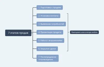 Как выглядит воронка продаж на маркетплейсах — Мария Щукина на TenChat.ru