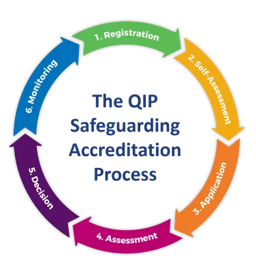 9: Quality Improvement Paradigm (QIP) The six steps of the QIP can be... |  Download Scientific Diagram