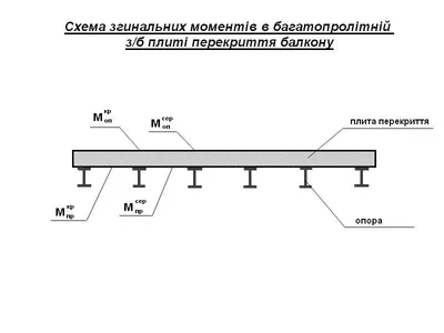 Пример расчета монолитной железобетонной плиты перекрытия балкона -  Строй-Инфо