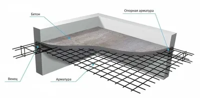 Монолитные плиты перекрытий под ключ по цене от 500 руб./м3 в Москве