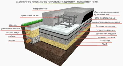 Стоимость фундамента монолитная плита: расчет на калькуляторе