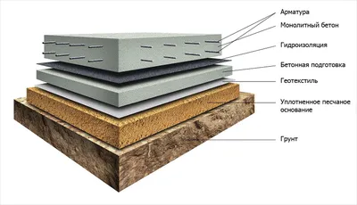 Монолитный фундамент. Расчет нагрузок и цены монолитной плиты в Брянске