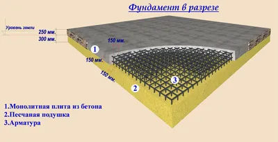 Фундамент монолитный плита, цена проектирования и строительства в Москве и  Московской области
