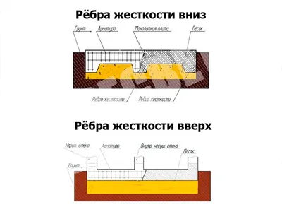 Фундамент монолитная плита - устройство и стоимость