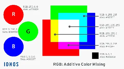 Guide to CMYK and RGB for Print and Digital design - Think3