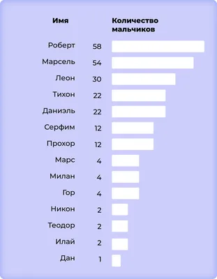 Самые популярные имена для девочек и мальчиков в 2023 году в Москве -  Газета.Ru