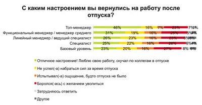 Как влиться в работу после отпуска — 9 советов, как начать работать без  стресса - Чемпионат