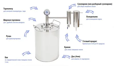 Характеристики самогонного аппарата LUXSTAHL 8 | Официальный сайт
